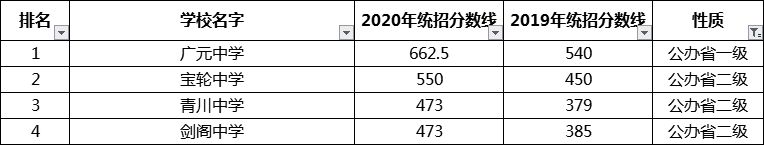 考生必看2021年廣元重點(diǎn)高中排名