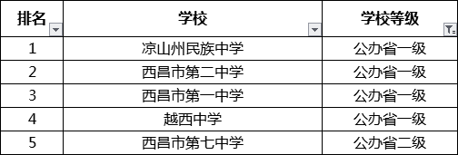 考生必看2021年涼山州重點高中排名