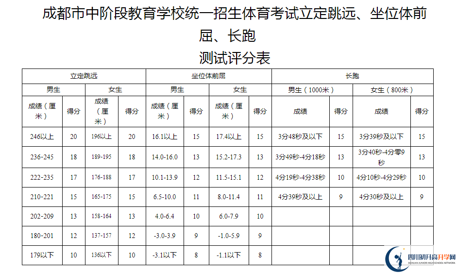 2021年成都中考體育考試評分標(biāo)準(zhǔn)是什么？