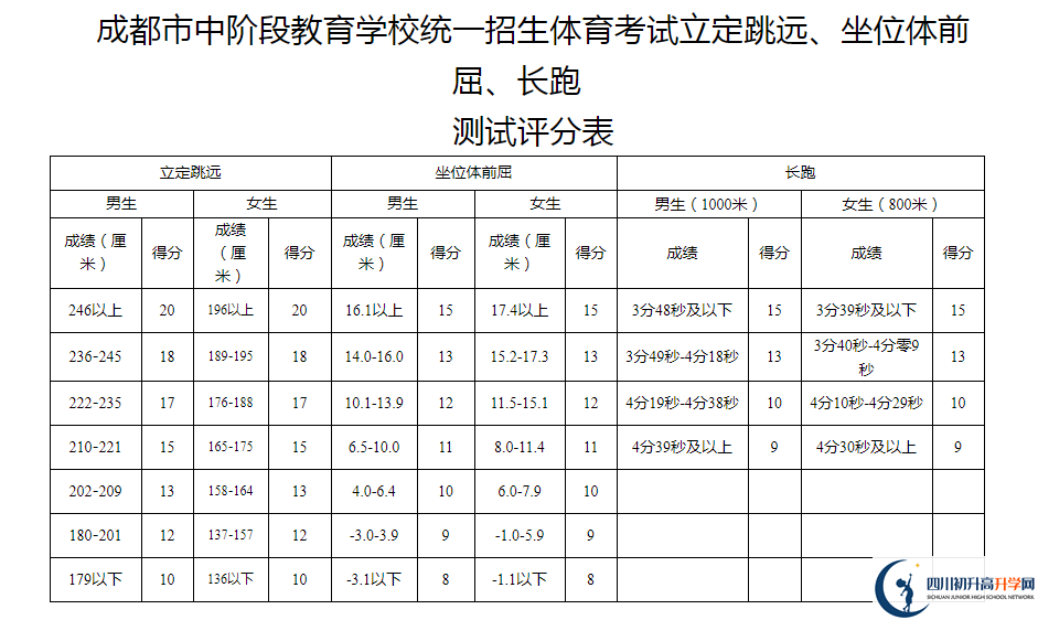 2021年成都都江堰市中考體育考試評分標準是什么？