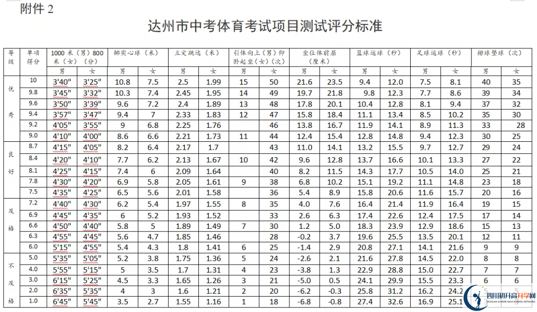 2021年達(dá)州中考體育考試評(píng)分標(biāo)準(zhǔn)是什么？