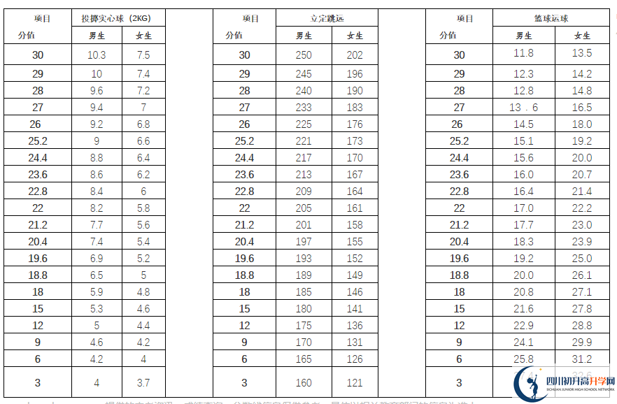 2021年雅安中考體育考試評(píng)分標(biāo)準(zhǔn)是什么？