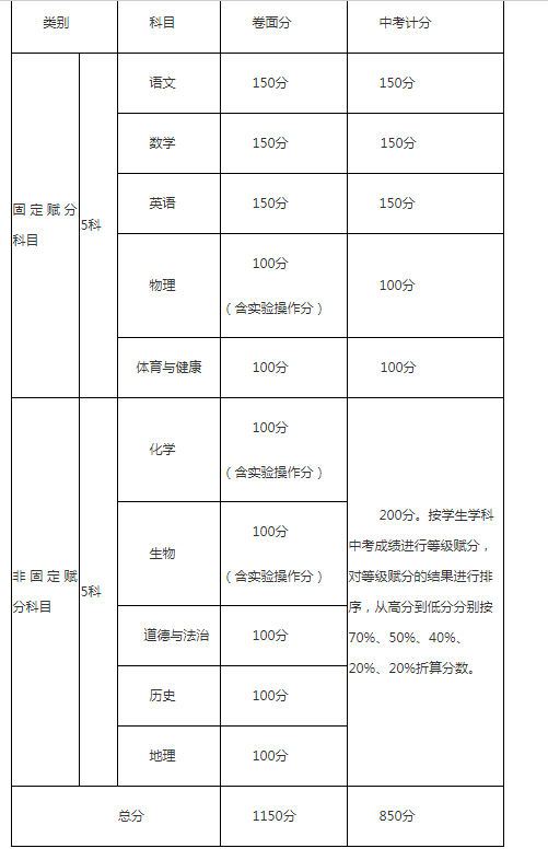 攀枝花中考成績怎么算的？