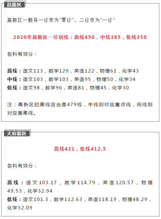 2021成都簡陽市初升高二診如何劃線？