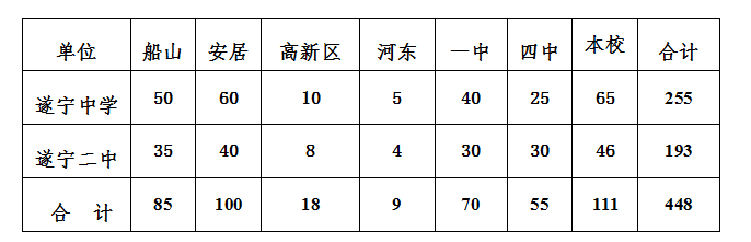 2021年遂寧中考錄取比例是多少？