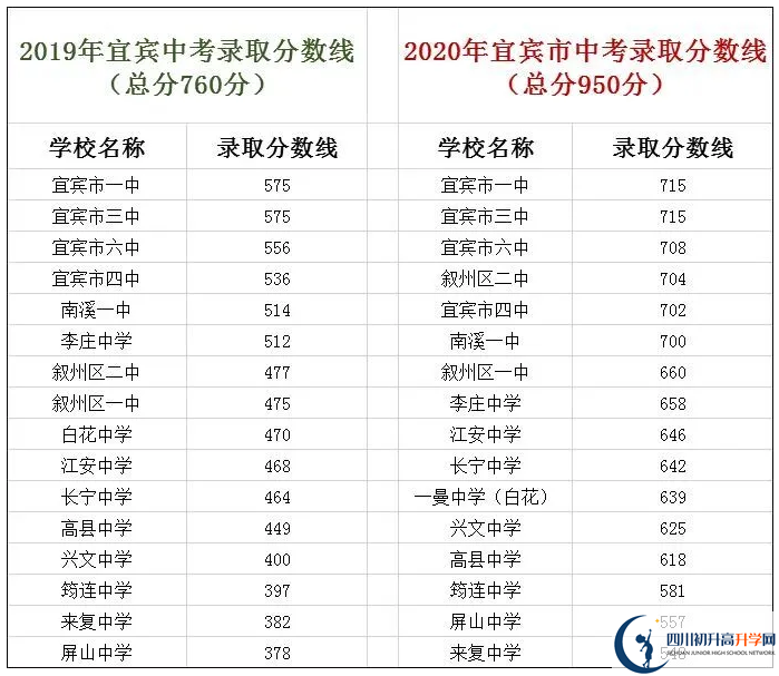 宜賓中考400分左右能上什么普高？