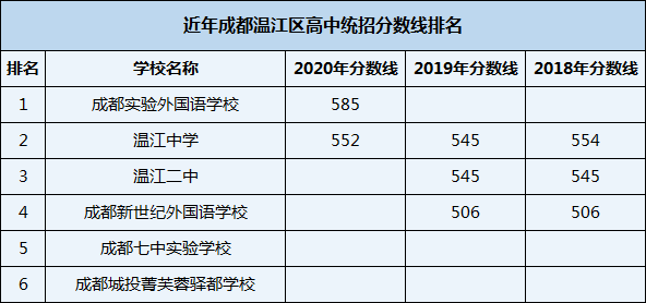 2021年溫江中學在成都排名多少？