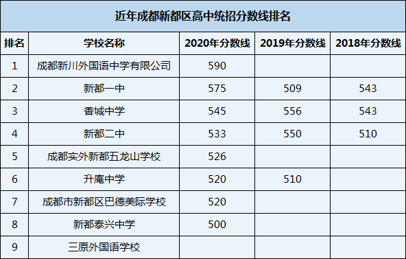 2021年新都泰興中學(xué)在成都排名多少？