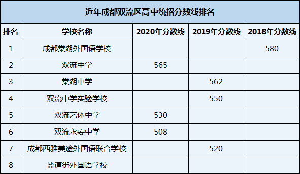 2021年雙流永安中學(xué)在成都排名多少？