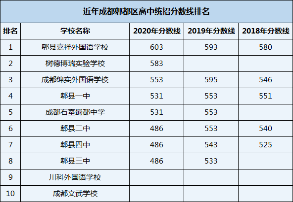 2021年郫縣嘉祥外國語學校在成都排名多少？