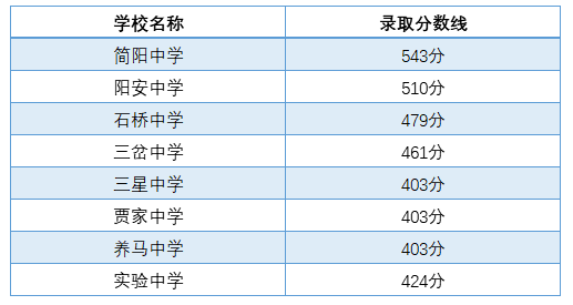 2021年養(yǎng)馬中學(xué)在成都排名多少?