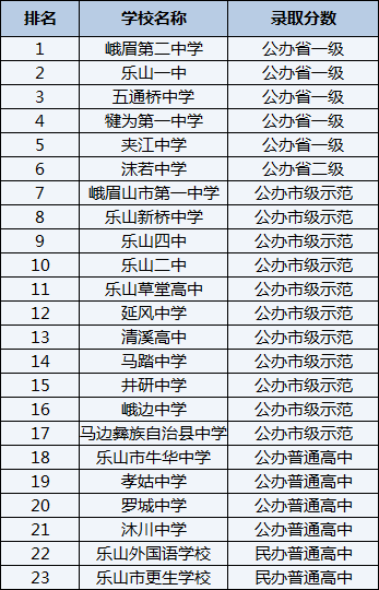 2021年樂山新橋中學(xué)在樂山排名多少？