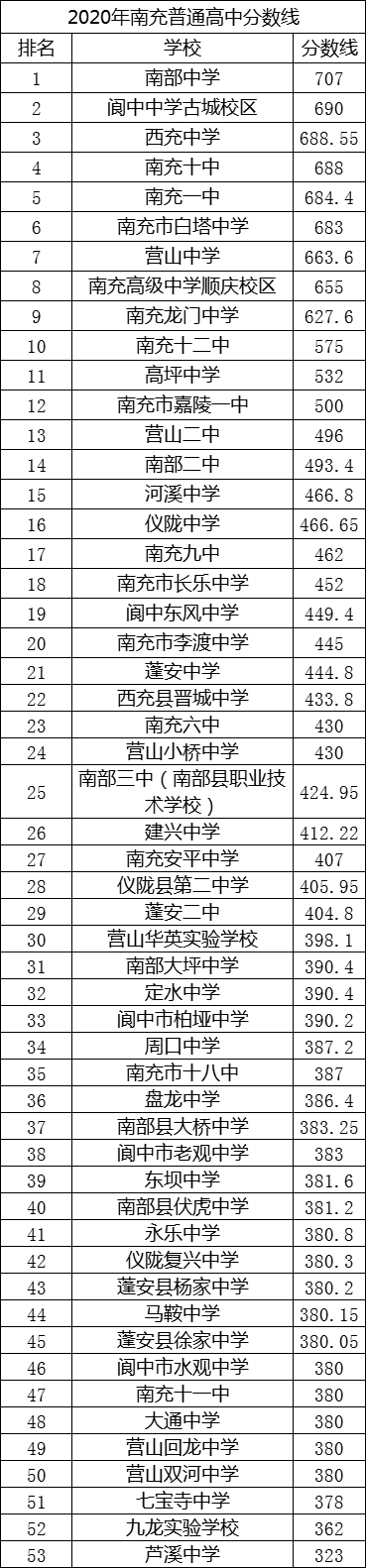 2021年馬鞍中學(xué)在南充排名多少?