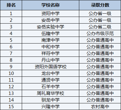 2021年祥符中學(xué)在資陽排名多少？