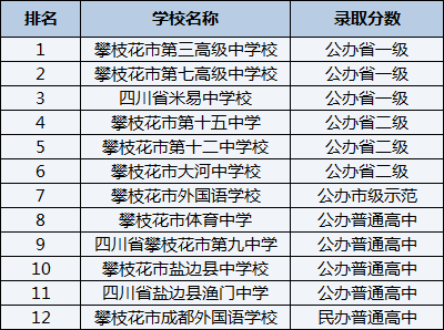 2021年攀枝花市體育中學(xué)在攀枝花排名多少？