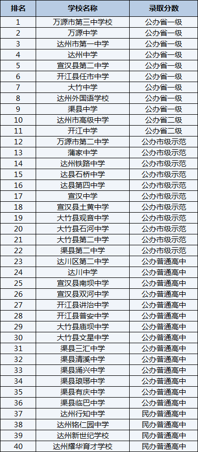 2021年萬(wàn)源市第二中學(xué)在達(dá)州排名多少？