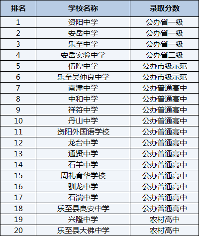 2021年樂至縣良安中學(xué)在資陽排名多少？