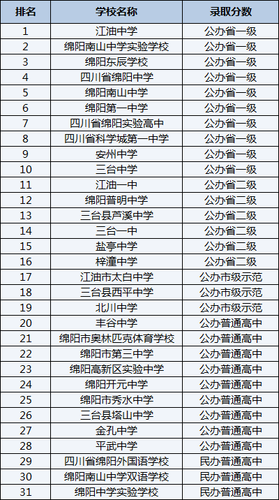 2021年四川省綿陽實驗高中在綿陽排名多少？