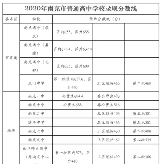 南充最近幾年中考的重點分?jǐn)?shù)線是多少？