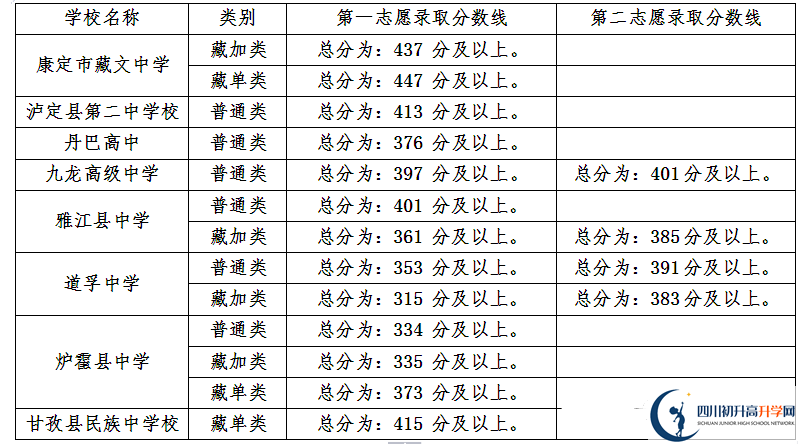 甘孜州最近幾年中考的重點分?jǐn)?shù)線是多少？