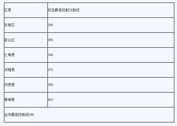 眉山最近幾年中考的重點(diǎn)分?jǐn)?shù)線是多少？