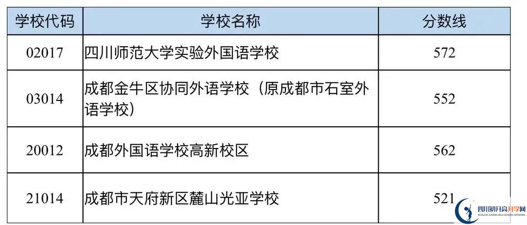 成都中考多少分可以上高中？