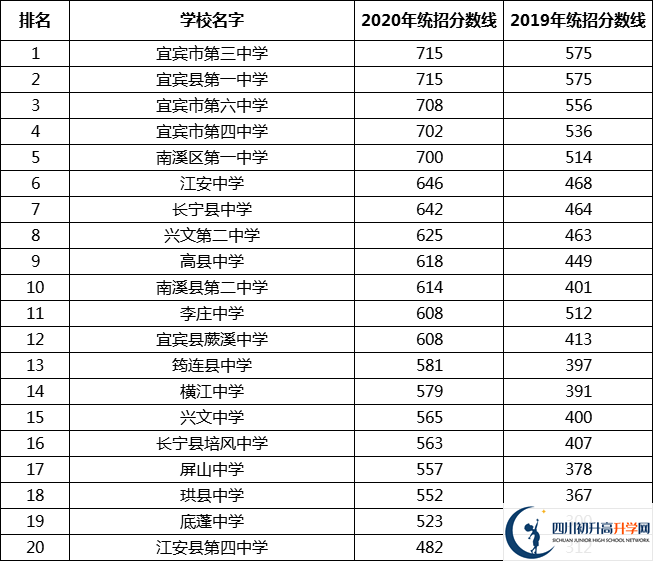 宜賓中考多少分可以上高中？