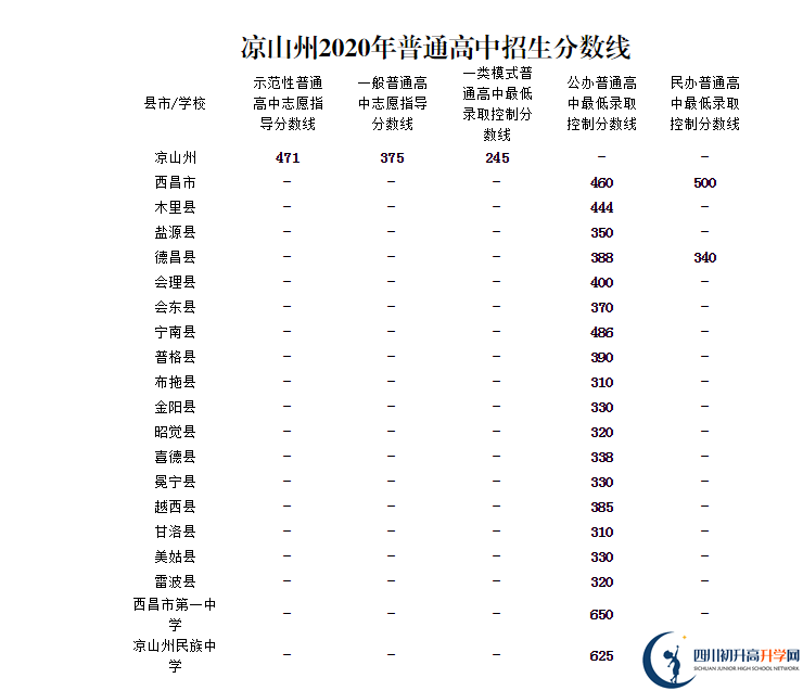 涼山州中考多少分可以上高中？