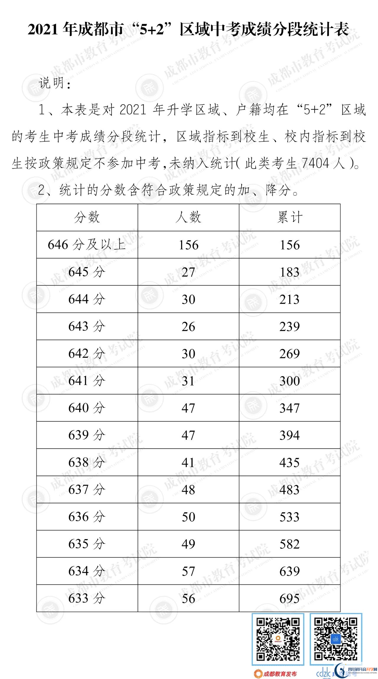 成都郫都區(qū)2022年中考分?jǐn)?shù)線是依據(jù)什么劃分的？