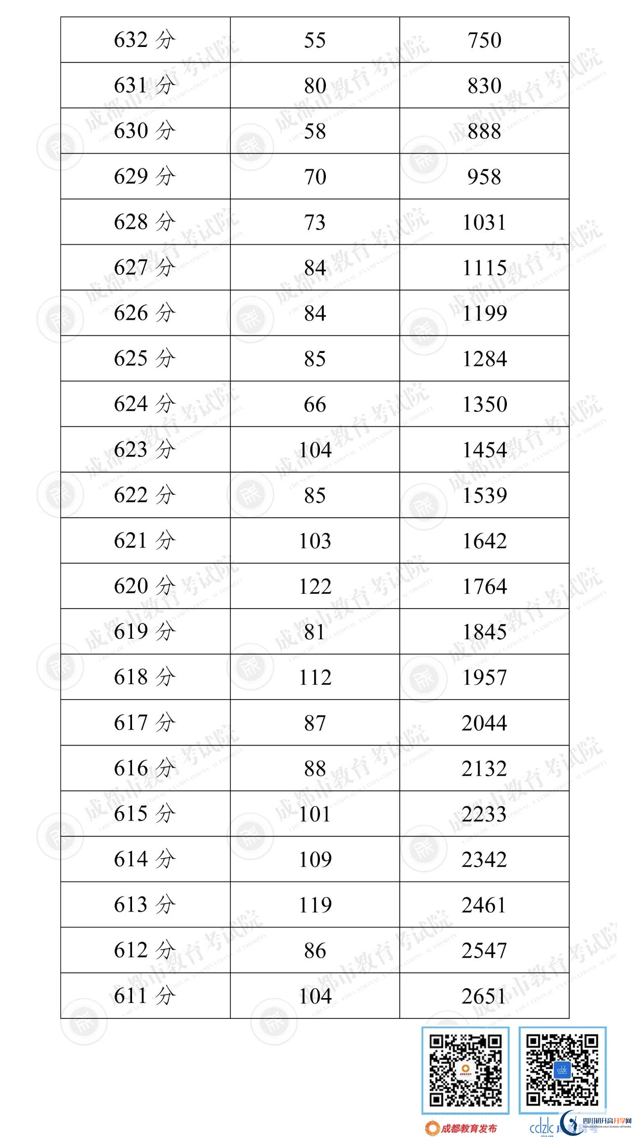 成都郫都區(qū)2022年中考分?jǐn)?shù)線是依據(jù)什么劃分的？