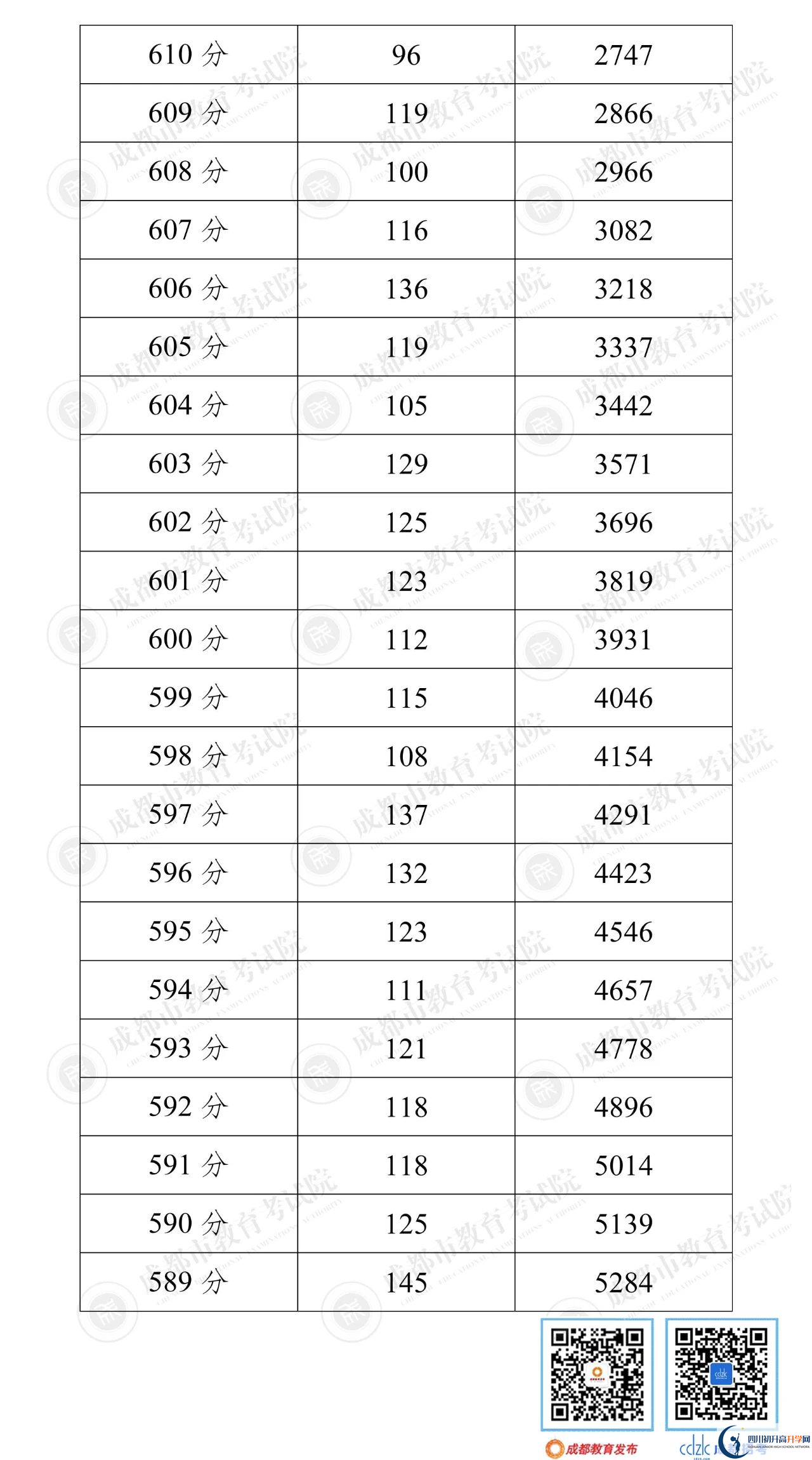 成都郫都區(qū)2022年中考分?jǐn)?shù)線是依據(jù)什么劃分的？