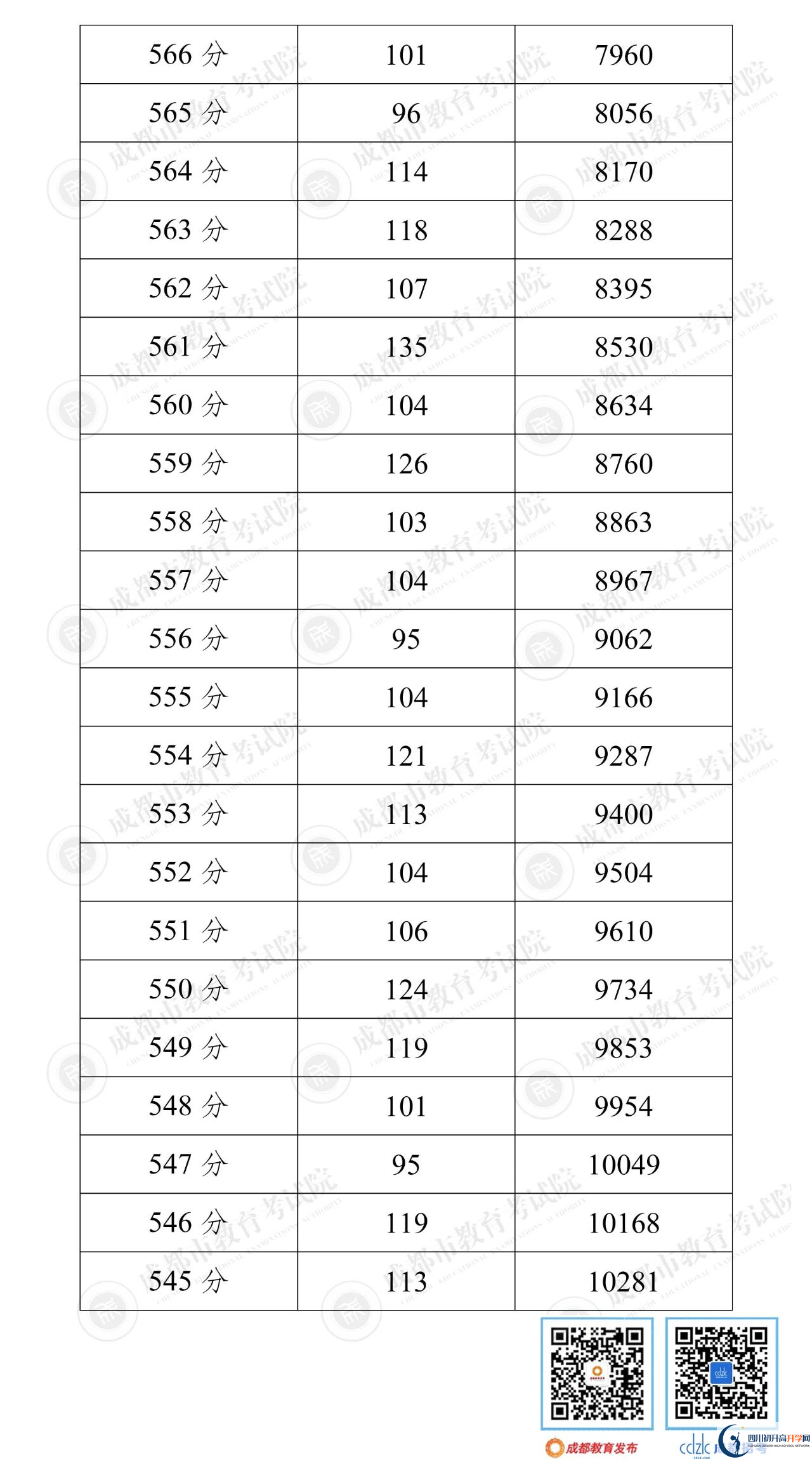 成都郫都區(qū)2022年中考分?jǐn)?shù)線是依據(jù)什么劃分的？