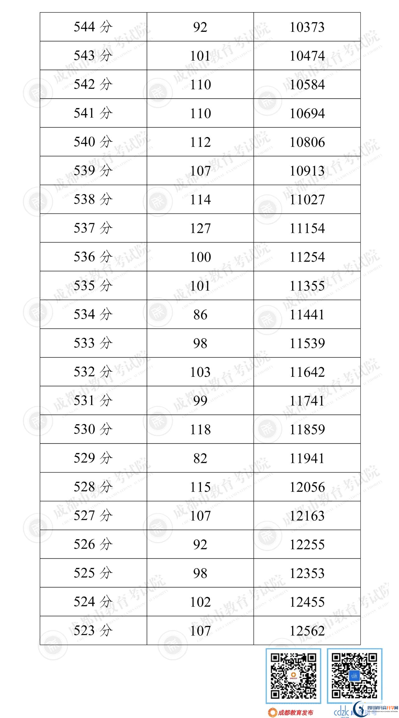 成都郫都區(qū)2022年中考分?jǐn)?shù)線是依據(jù)什么劃分的？