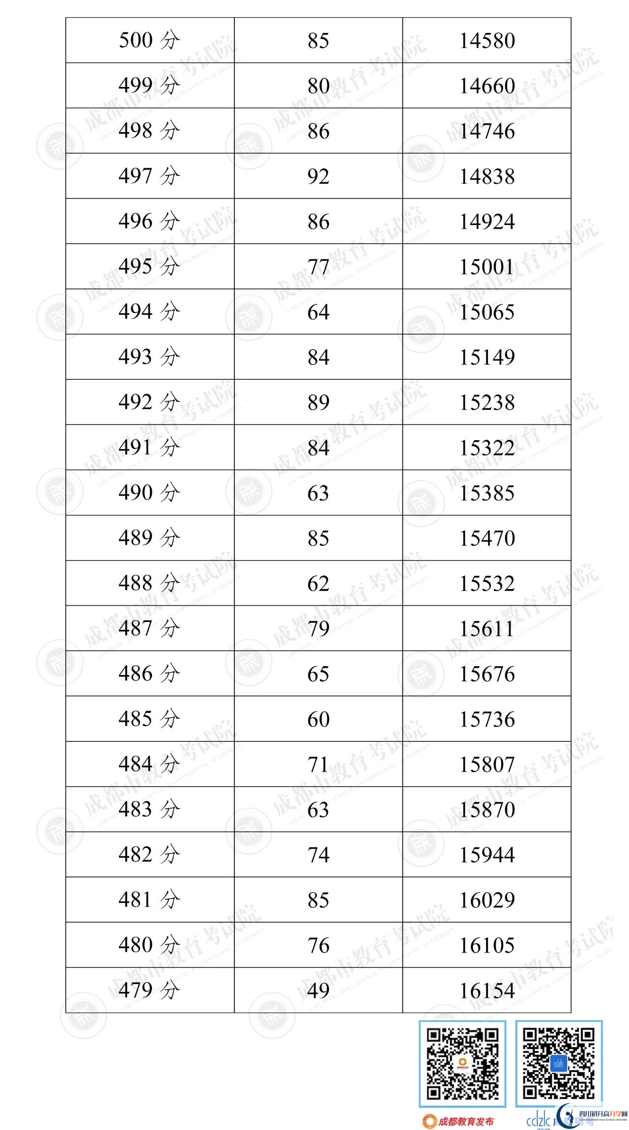 成都郫都區(qū)2022年中考分?jǐn)?shù)線是依據(jù)什么劃分的？