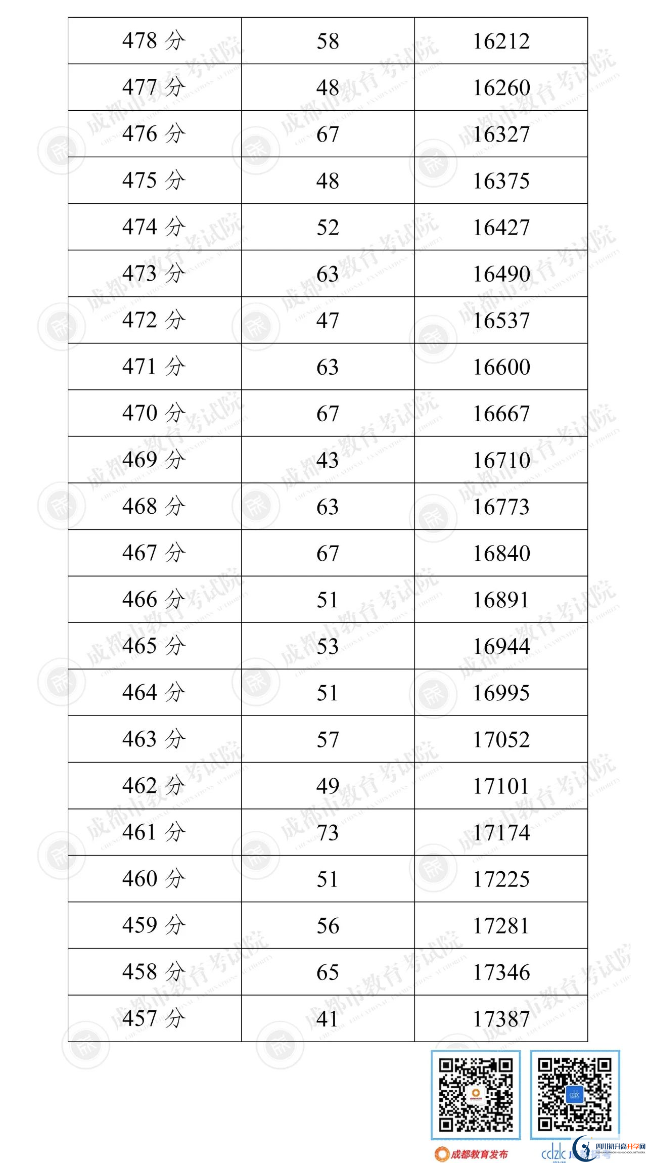 成都郫都區(qū)2022年中考分?jǐn)?shù)線是依據(jù)什么劃分的？