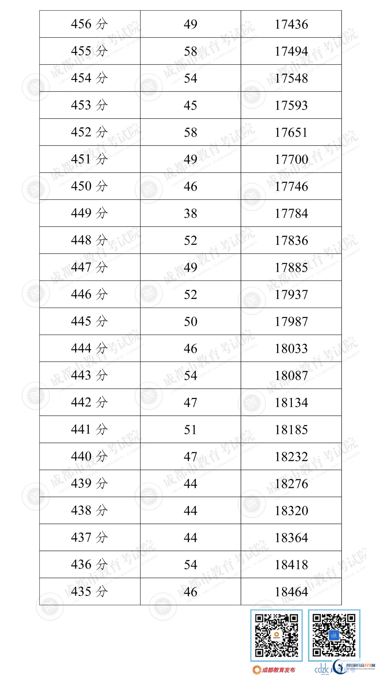 成都郫都區(qū)2022年中考分?jǐn)?shù)線是依據(jù)什么劃分的？