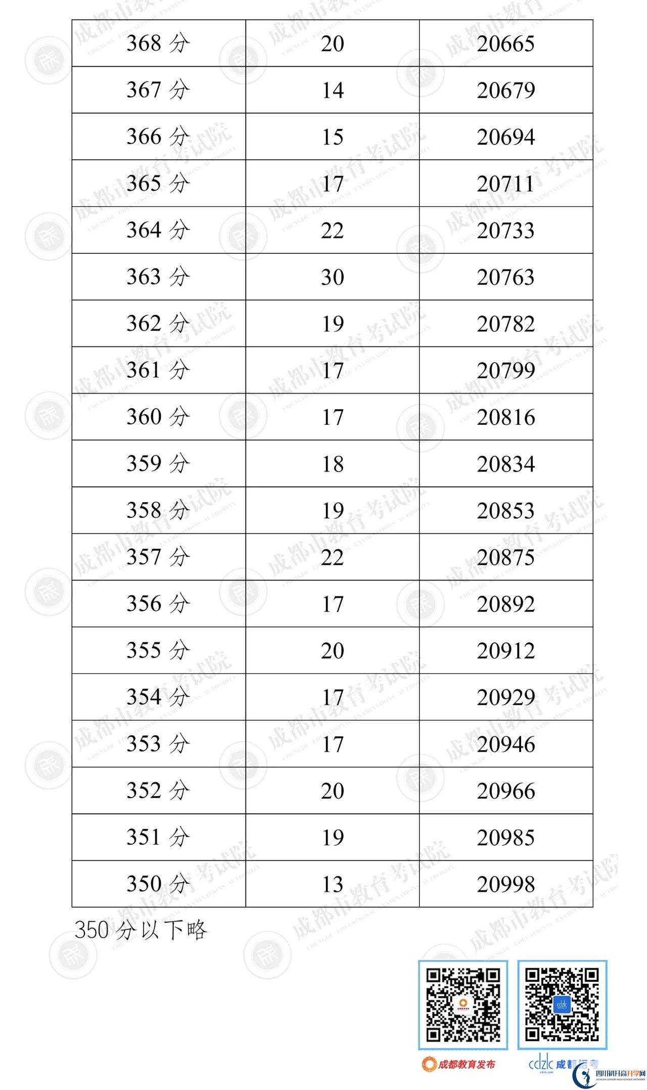 成都郫都區(qū)2022年中考分?jǐn)?shù)線是依據(jù)什么劃分的？