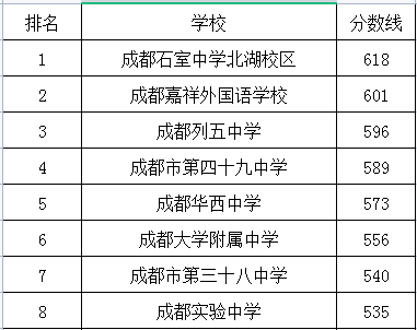 成都市第四十九中學(xué)在成華區(qū)的排名是多少？