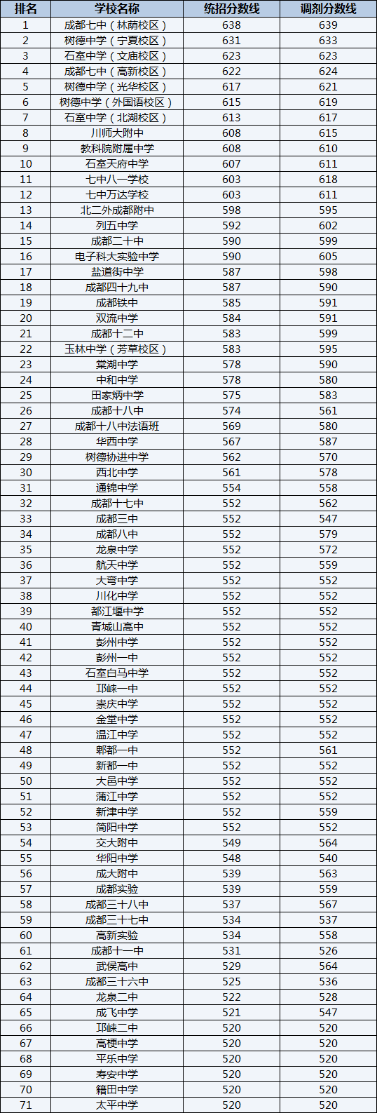 2022年四川師范大學(xué)附屬中學(xué)排名情況是怎么樣？