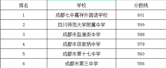 成都市第十七中學(xué)在錦江區(qū)的排名是多少？