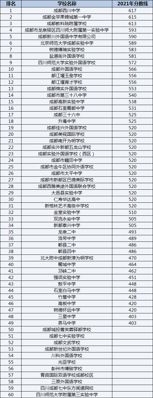 成都文武學(xué)校排名第幾？