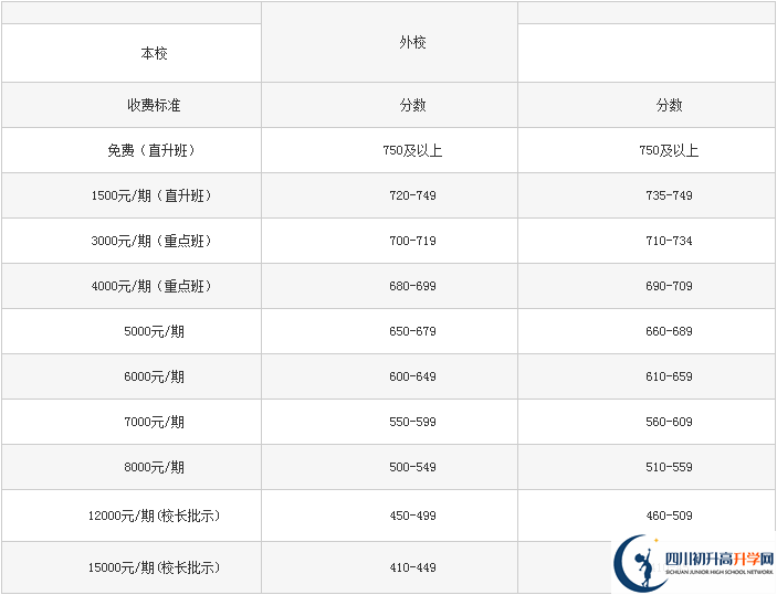 2022年巴中龍泉外國語學(xué)校學(xué)費是多少？