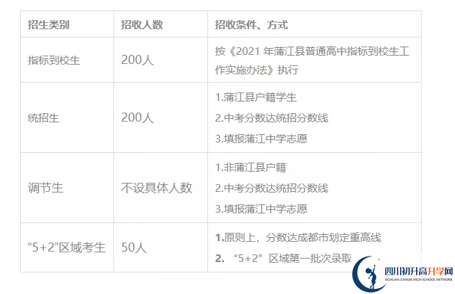 2022年成都市蒲江中學(xué)縣外實(shí)驗(yàn)班有多少個？