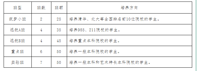 2022年巴中市恩陽中學(xué)班級(jí)如何設(shè)置？