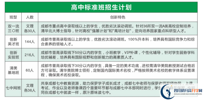 2022年眉山市保羅外國語學(xué)校創(chuàng)新實驗班有多少個？