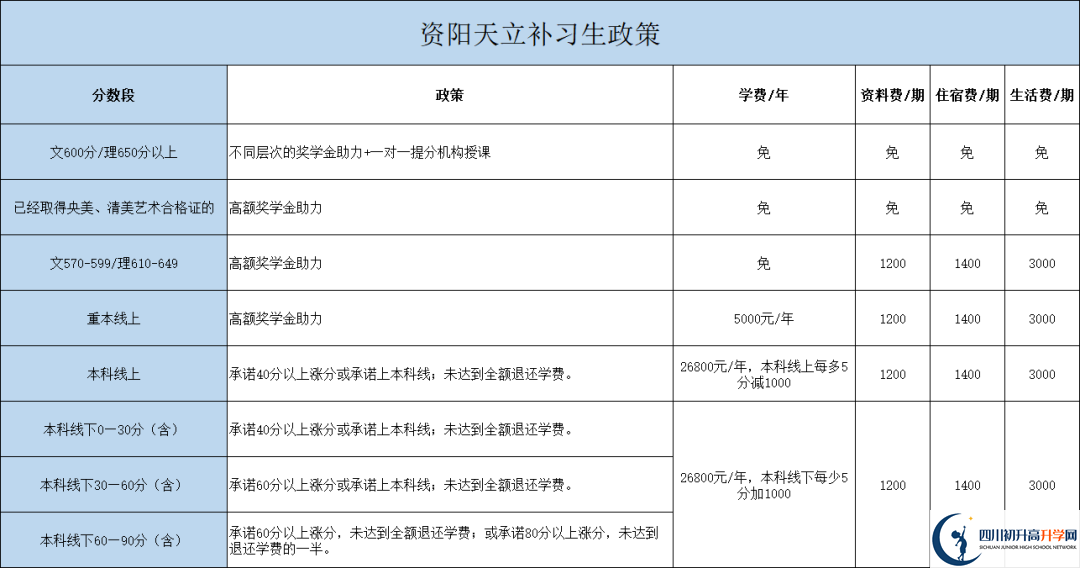 2022年資陽(yáng)市資陽(yáng)天立學(xué)校高三復(fù)讀招生簡(jiǎn)章