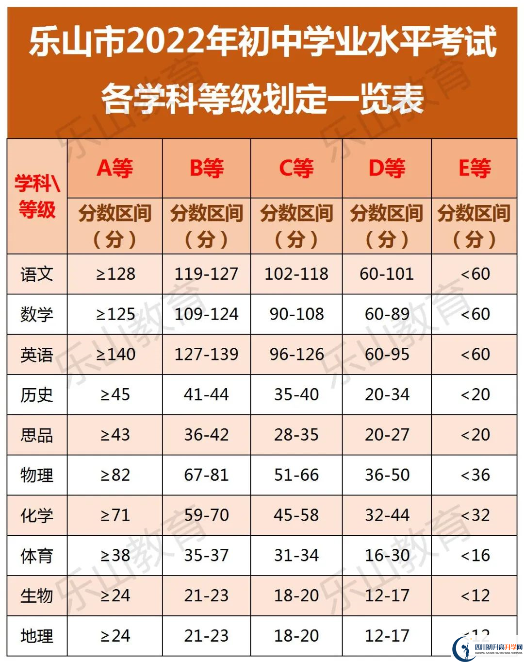 2022年樂山市峨眉文旅綜合高中學(xué)校中考錄取分?jǐn)?shù)線是多少？