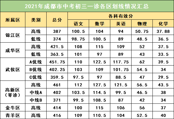 2022年成都中考一診考試有何變化？