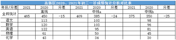 2022年成都中考二診考試有何變化？