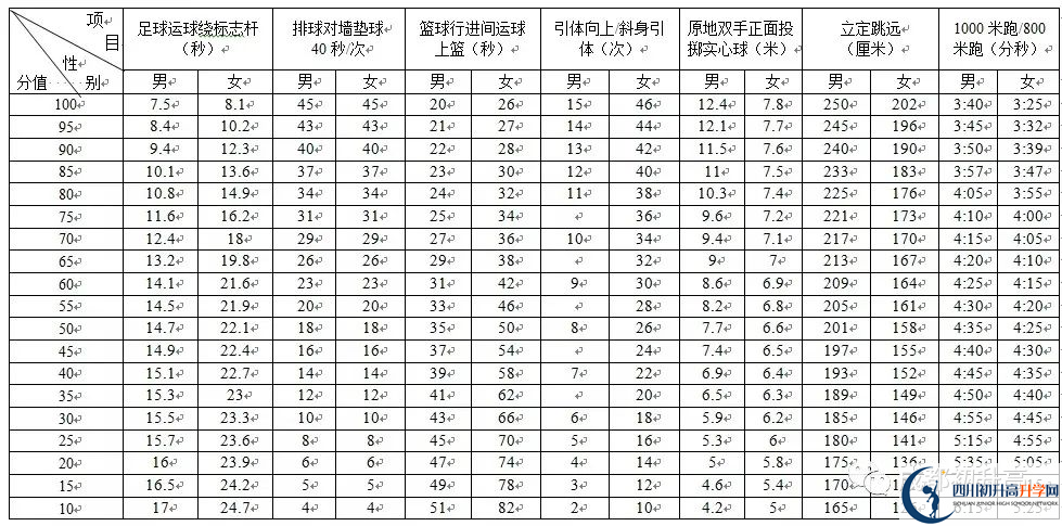 2022年成都市青白江區(qū)中考最新政策，有何變化？